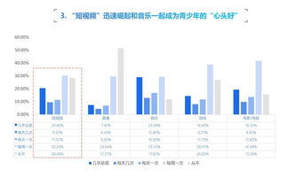 團(tuán)中央調(diào)研青少年娛樂(lè)習(xí)慣 游戲熱度不及音樂(lè)短視頻